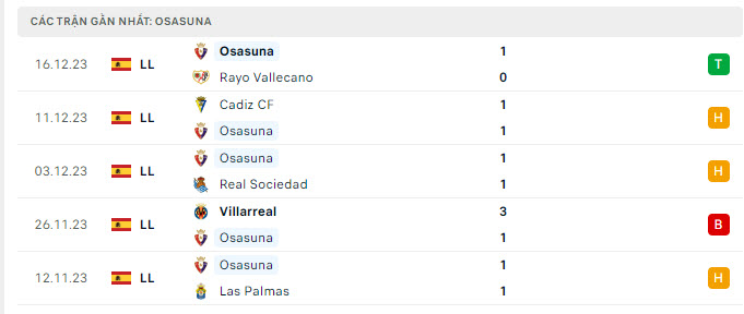 Nhận định, soi kèo Mallorca vs Osasuna, 3h30 ngày 23/12 - Ảnh 2