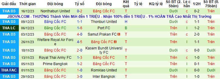 Nhận định, soi kèo Sisaket United vs Bangkok FC, 17h00 ngày 20/12 - Ảnh 2