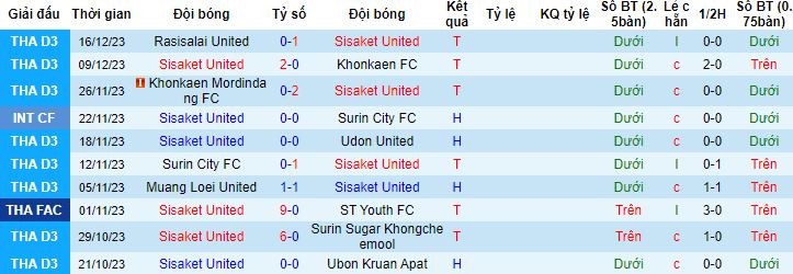 Nhận định, soi kèo Sisaket United vs Bangkok FC, 17h00 ngày 20/12 - Ảnh 3