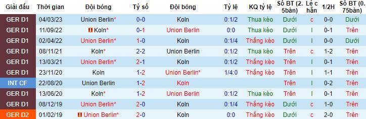 Nhận định, soi kèo Union Berlin vs Cologne, 0h30 ngày 21/12 - Ảnh 2
