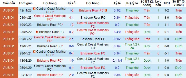 Nhận định, soi kèo Brisbane Roar vs Central Coast Mariners, 15h45 ngày 21/12 - Ảnh 2