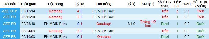 Nhận định, soi kèo Qarabag vs FK MOIK Baku, 17h00 ngày 21/12 - Ảnh 2