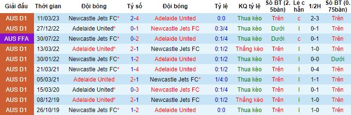 Nhận định, soi kèo Adelaide United vs Newcastle Jets, 15h45 ngày 22/12 - Ảnh 2