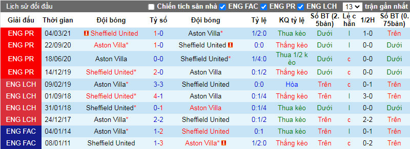 Nhận định, soi kèo Aston Villa vs Sheffield Utd, 3h00 ngày 23/12 - Ảnh 4