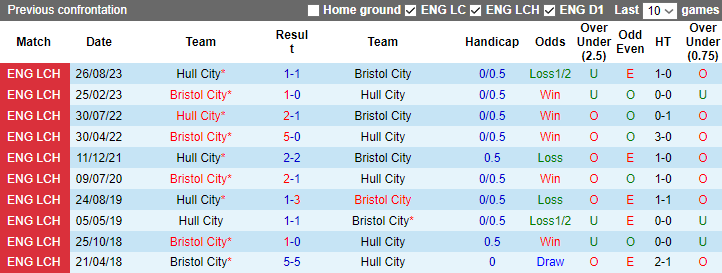 Nhận định, soi kèo Bristol City vs Hull City, 2h45 ngày 23/12 - Ảnh 3
