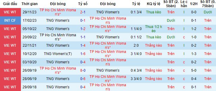 Nhận định, soi kèo Nữ GT Thái nguyên vs Nữ TPHCM A, 17h00 ngày 22/12 - Ảnh 2