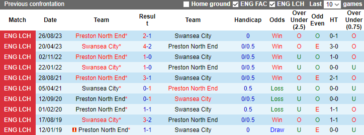 Nhận định, soi kèo Swansea vs Preston North End, 2h45 ngày 23/12 - Ảnh 3