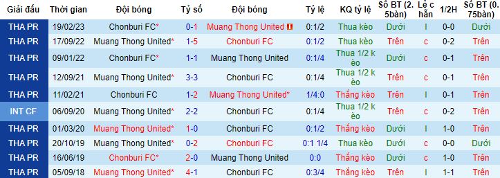 Nhận định, soi kèo Chonburi vs Muang Thong United, 18h00 ngày 23/12 - Ảnh 2