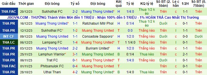 Nhận định, soi kèo Chonburi vs Muang Thong United, 18h00 ngày 23/12 - Ảnh 3