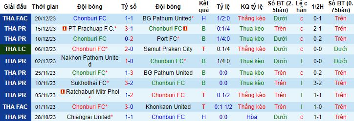 Nhận định, soi kèo Chonburi vs Muang Thong United, 18h00 ngày 23/12 - Ảnh 4