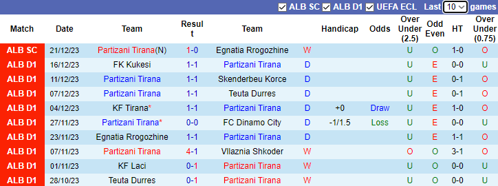 Nhận định, soi kèo Partizani Tirana vs Erzeni Shijak, 23h00 ngày 24/12 - Ảnh 2