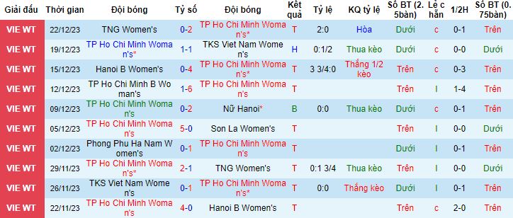 Nhận định, soi kèo Nữ TPHCM A vs Nữ Phong Phú Hà Nam, 14h30 ngày 25/12 - Ảnh 4