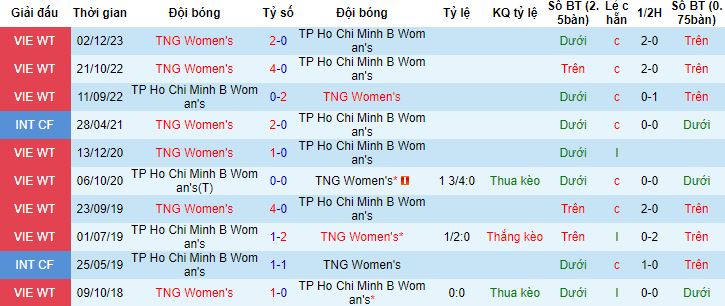 Nhận định, soi kèo Nữ TPHCM B vs Nữ GT Thái Nguyên, 17h00 ngày 25/12 - Ảnh 2