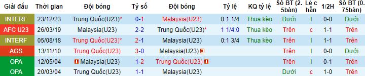 Nhận định, soi kèo U23 Trung Quốc vs U23 Malaysia, 13h00 ngày 26/12 - Ảnh 2