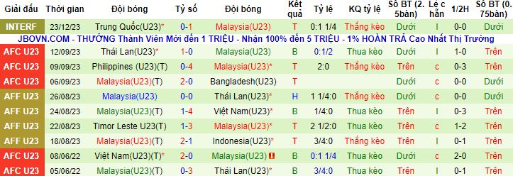 Nhận định, soi kèo U23 Trung Quốc vs U23 Malaysia, 13h00 ngày 26/12 - Ảnh 3