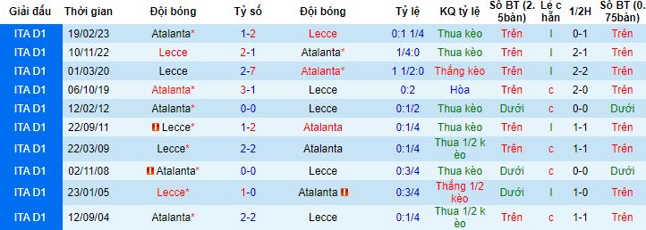 Nhận định, soi kèo Atalanta vs Lecce, 18h30 ngày 30/12 - Ảnh 3