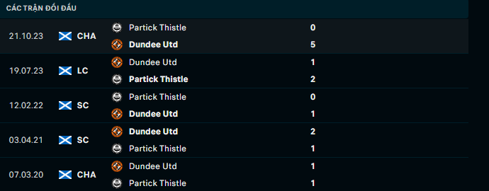 Nhận định, soi kèo Dundee United vs Partick Thistle, 2h045 ngày 30/12 - Ảnh 3
