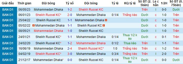 Nhận định, soi kèo Mohammedan Dhaka vs Sheikh Russel, 15h30 ngày 29/12 - Ảnh 2