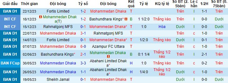 Nhận định, soi kèo Mohammedan Dhaka vs Sheikh Russel, 15h30 ngày 29/12 - Ảnh 4