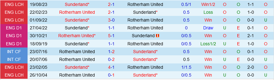 Nhận định, soi kèo Rotherham United vs Sunderland, 2h45 ngày 29/12 - Ảnh 2