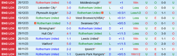 Nhận định, soi kèo Rotherham United vs Sunderland, 2h45 ngày 29/12 - Ảnh 3