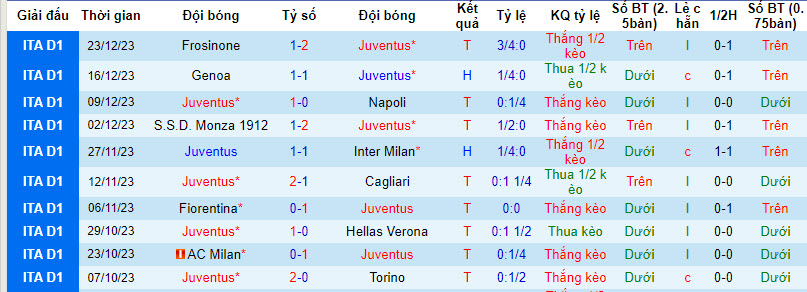 Nhận định, soi kèo Juventus vs Roma, 2h45 ngày 31/12 - Ảnh 1