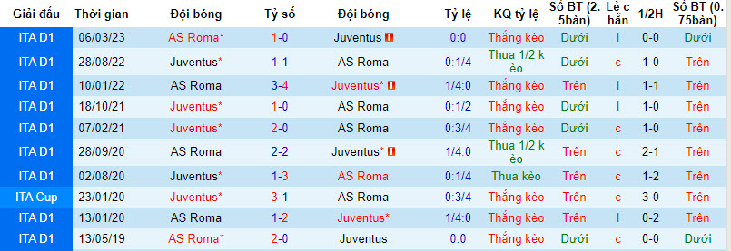 Nhận định, soi kèo Juventus vs Roma, 2h45 ngày 31/12 - Ảnh 3