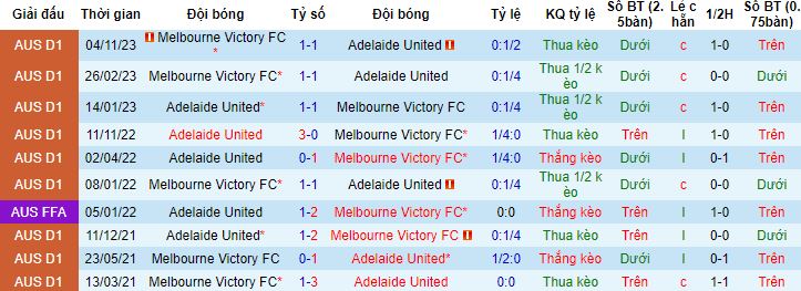 Nhận định, soi kèo Melbourne Victory  vs Adelaide United, 15h45 ngày 30/12 - Ảnh 2