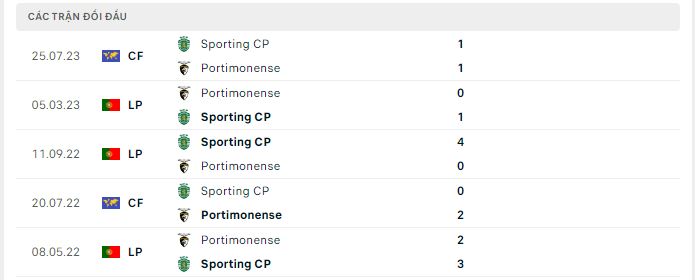 Nhận định, soi kèo Portimonense vs Sporting Lisbon, 3h30 ngày 31/12 - Ảnh 2