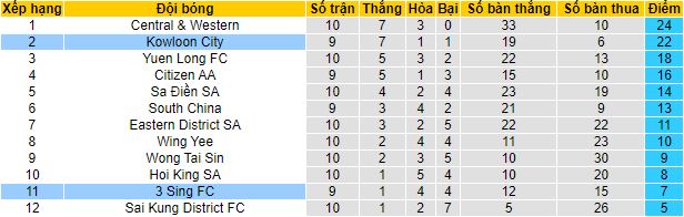 Nhận định, soi kèo 3 Sing vs Kowloon City, 14h30 ngày 31/12 - Ảnh 1