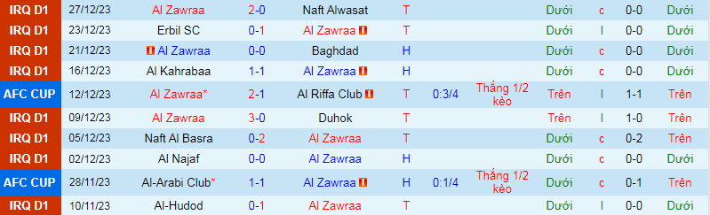 Nhận định, soi kèo Al Zawraa vs Al-Naft, 1h30 ngày 1/1 - Ảnh 1