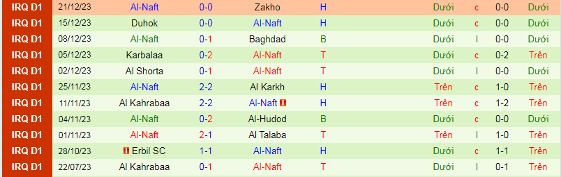 Nhận định, soi kèo Al Zawraa vs Al-Naft, 1h30 ngày 1/1 - Ảnh 2