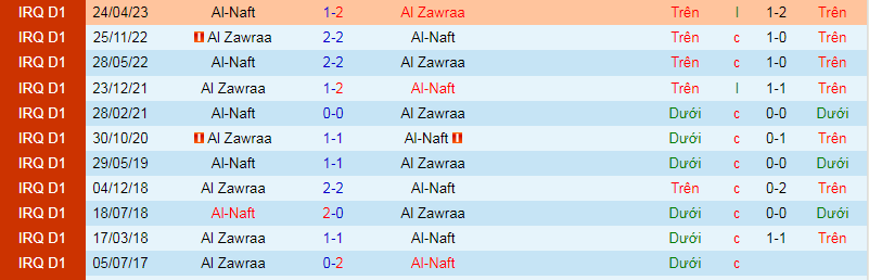 Nhận định, soi kèo Al Zawraa vs Al-Naft, 1h30 ngày 1/1 - Ảnh 3