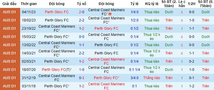 Nhận định, soi kèo Central Coast Mariners vs Perth Glory, 15h00 ngày 31/12 - Ảnh 2