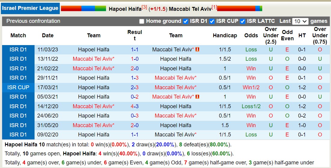Nhận định, soi kèo Hapoel Haifa vs Maccabi Tel Aviv, 1h00 ngày 1/1 - Ảnh 3
