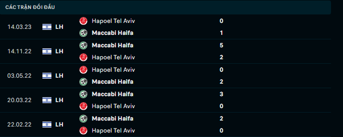 Nhận định, soi kèo Hapoel Tel Aviv vs Maccabi Haifa, 1h30 ngày 1/1 - Ảnh 2