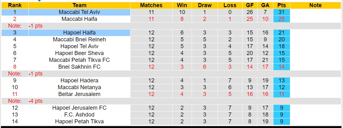 Nhận định, soi kèo Hapoel Tel Aviv vs Maccabi Haifa, 1h30 ngày 1/1 - Ảnh 4