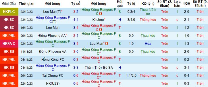 Nhận định, soi kèo Hồng Kông Rangers vs Eastern, 14h00 ngày 1/1 - Ảnh 4