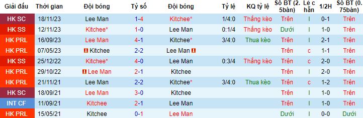 Nhận định, soi kèo Lee Man vs Kitchee, 16h30 ngày 1/1 - Ảnh 2