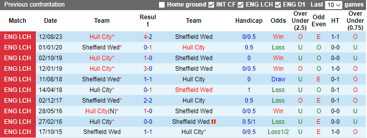Nhận định, soi kèo Sheffield Wed vs Hull City, 0h15 ngày 2/1 - Ảnh 3