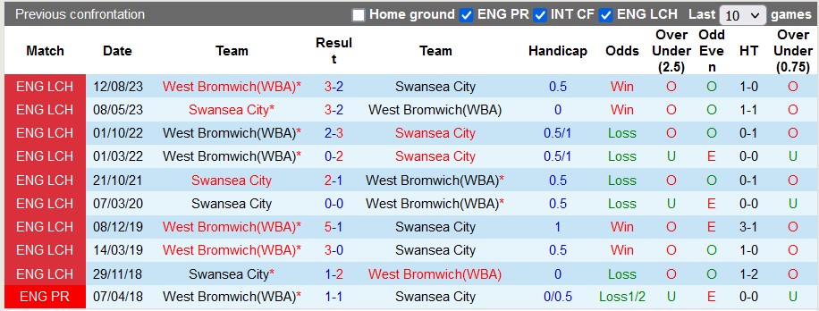 Nhận định, soi kèo Swansea City vs West Brom, 22h00 ngày 1/1 - Ảnh 3