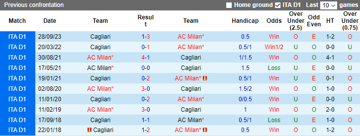 Nhận định, soi kèo AC Milan vs Cagliari, 3h00 ngày 3/1 - Ảnh 3
