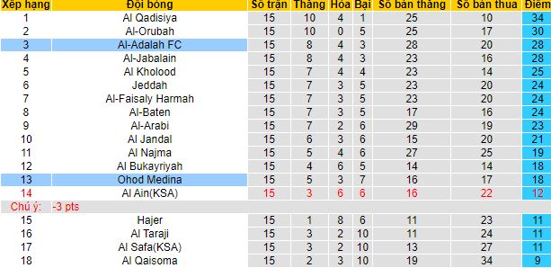 Nhận định, soi kèo Ohod Medina vs Al Adalah, 21h00 ngày 2/1 - Ảnh 1