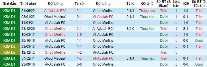 Nhận định, soi kèo Ohod Medina vs Al Adalah, 21h00 ngày 2/1 - Ảnh 2