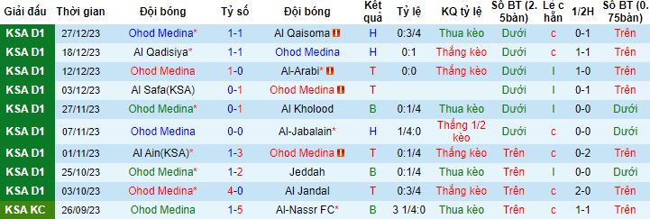 Nhận định, soi kèo Ohod Medina vs Al Adalah, 21h00 ngày 2/1 - Ảnh 4