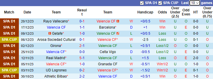 Nhận định, soi kèo Valencia vs Villarreal, 3h00 ngày 3/1 - Ảnh 1