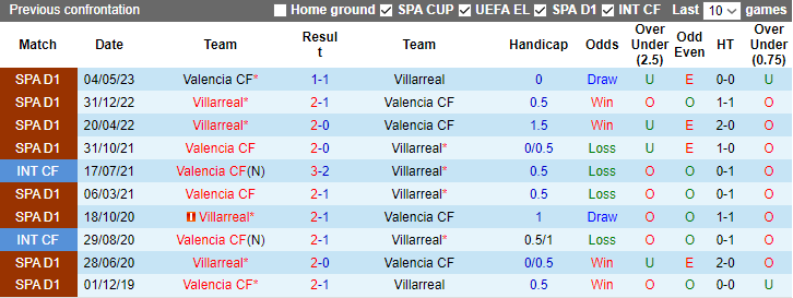 Nhận định, soi kèo Valencia vs Villarreal, 3h00 ngày 3/1 - Ảnh 3