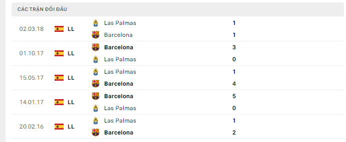 Nhận định, soi kèo Las Palmas vs Barcelona, 3h30 ngày 5/1 - Ảnh 4