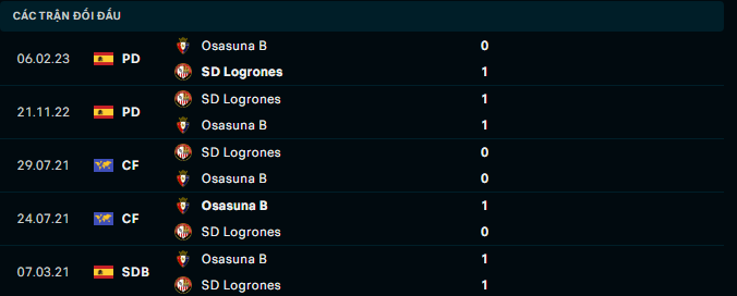 Nhận định, soi kèo Osasuna B vs SD Logrones, 3h00 ngày 5/1 - Ảnh 2