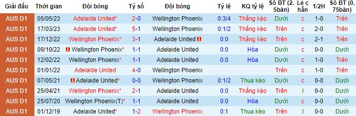 Nhận định, soi kèo Adelaide United vs Wellington Phoenix, 15h45 ngày 4/1 - Ảnh 2